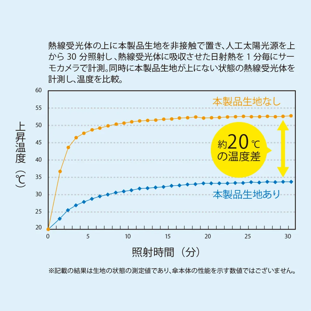 自動開閉遮熱遮光折りたたみ傘