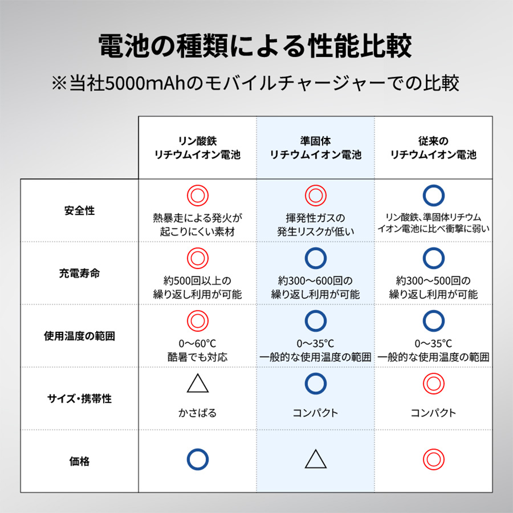 モバイルチャージャー5000(凖固体使用)