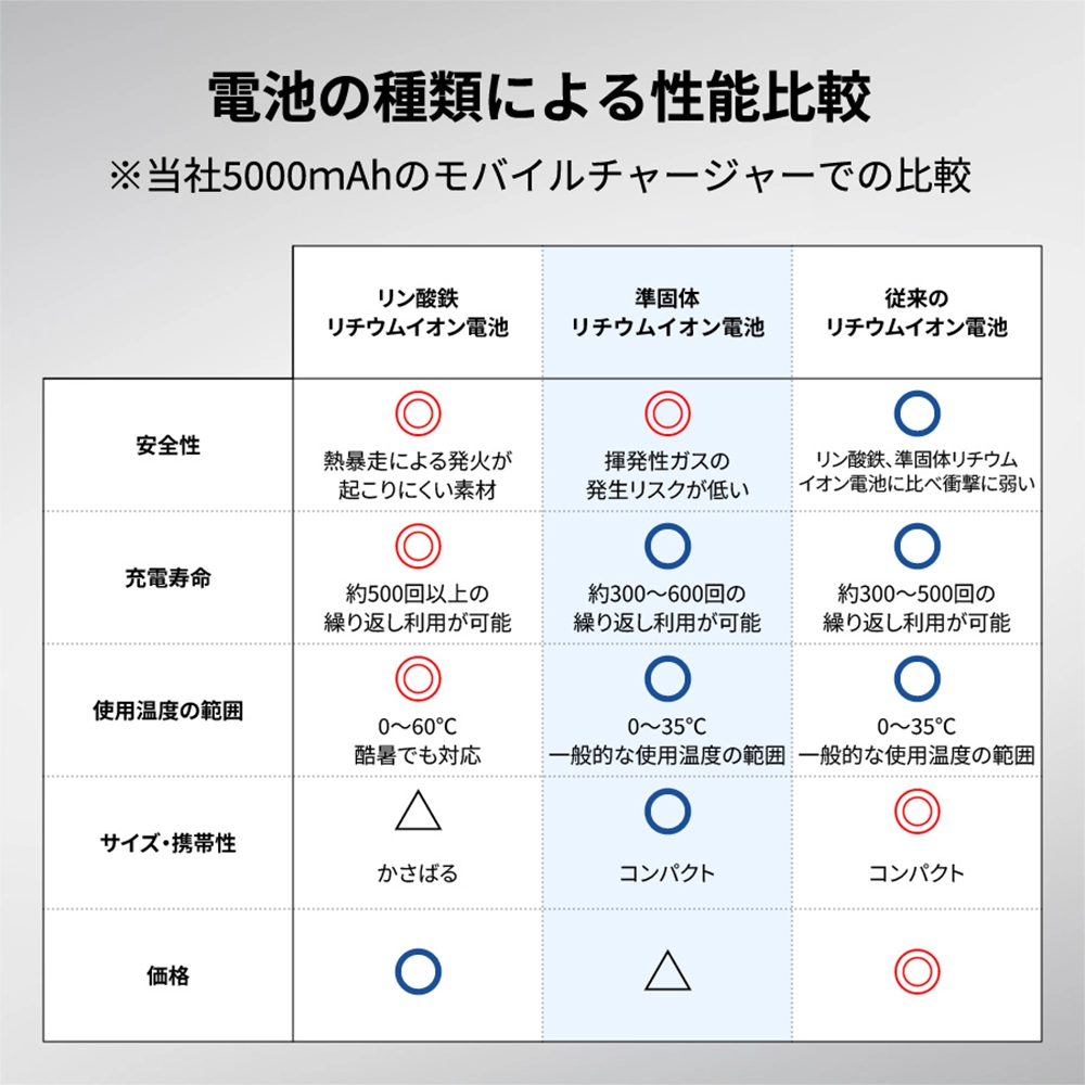モバイルチャージャー10000(凖固体使用)