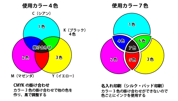 使用カラー４色と７色