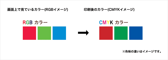 CMYKデータに変換した際の変化