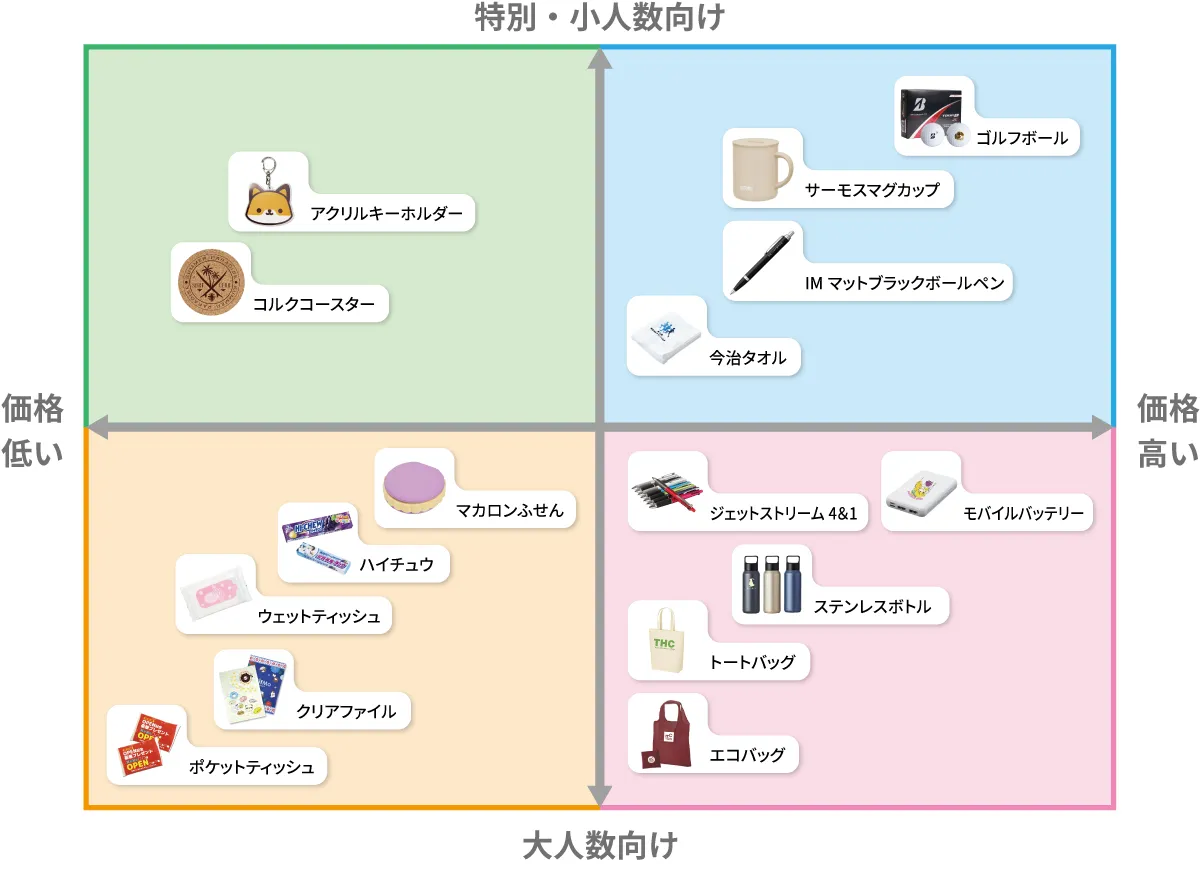 予算でわかる記念品マトリクス図