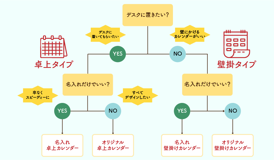 ノベルティカレンダー選び方フローチャート