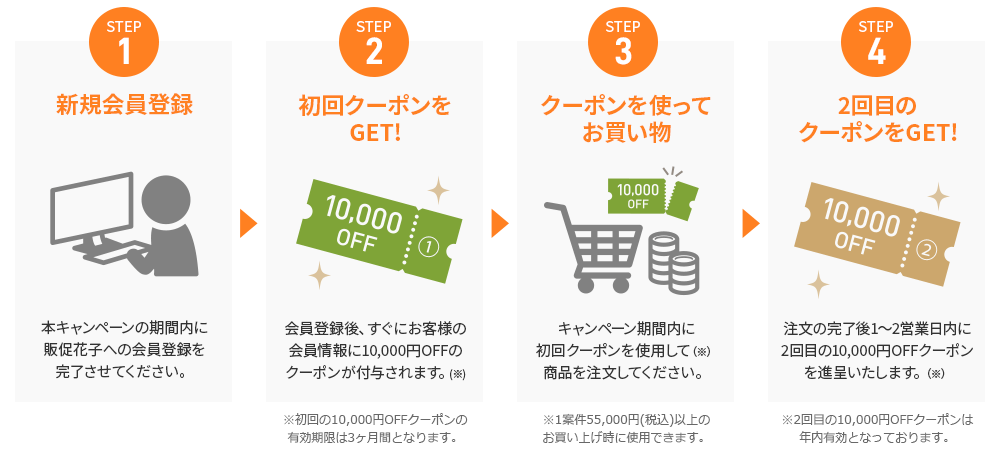 クーポンゲットの手順