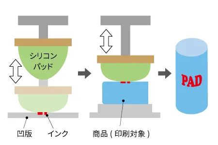 パッド印刷