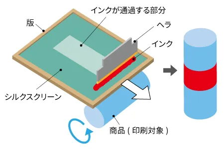 回転シルク印刷