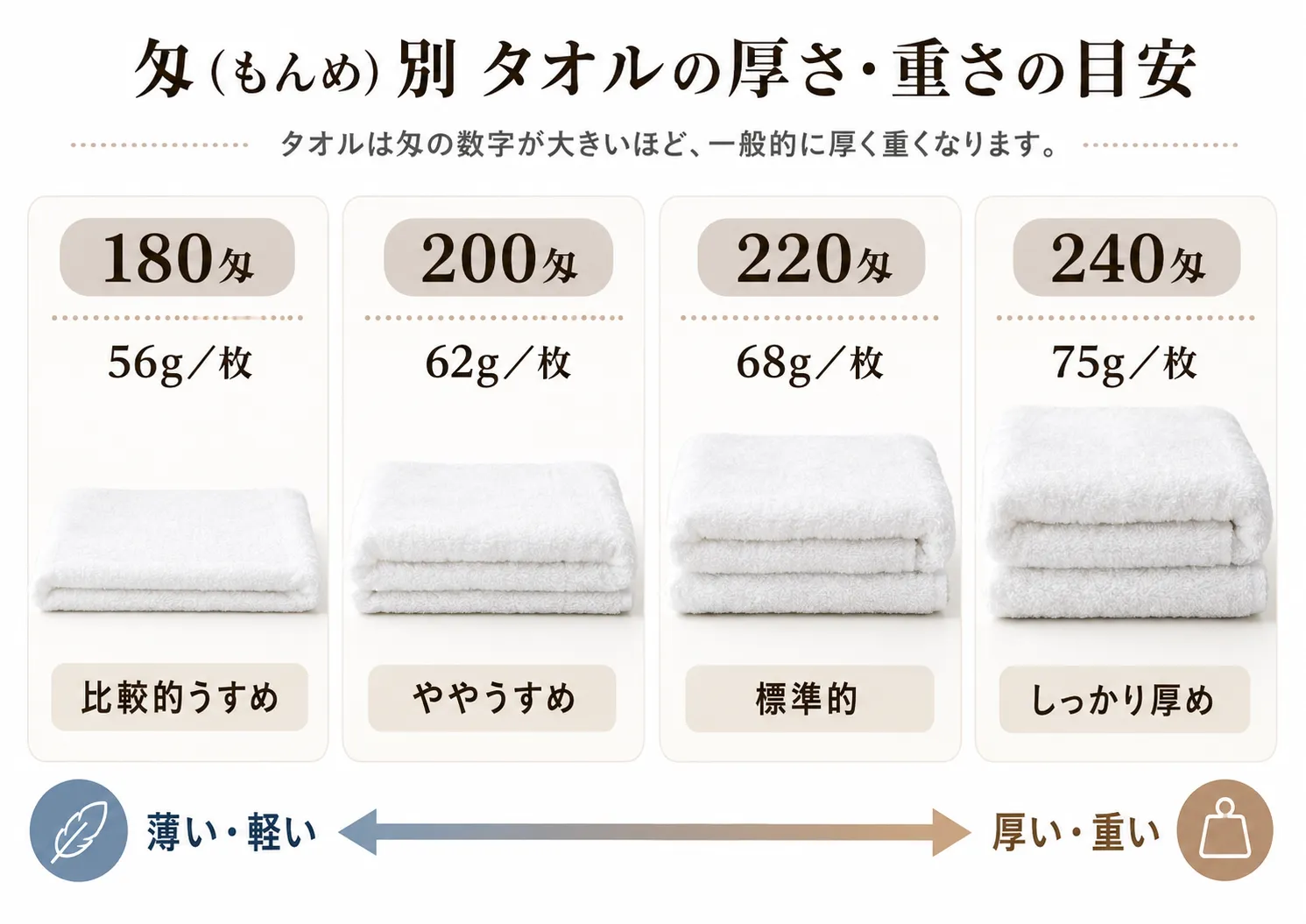 匁（もんめ）別 タオルの厚さ・重さの目安：180匁56g比較的うすめ、200匁62gややうすめ、220匁68g標準的、240匁75gしっかり厚め