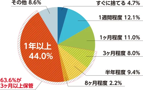 うちわの保管期間について