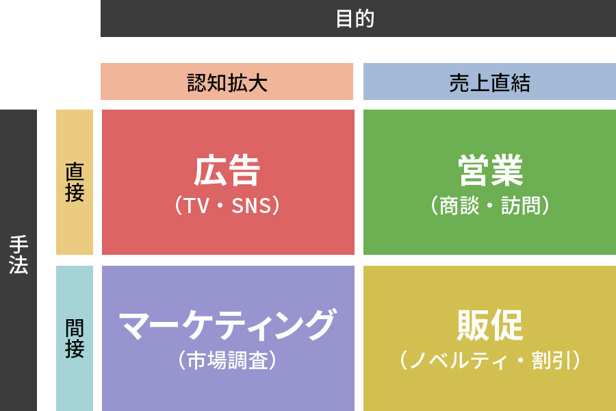 販促・広告・営業・マーケティングの違い

