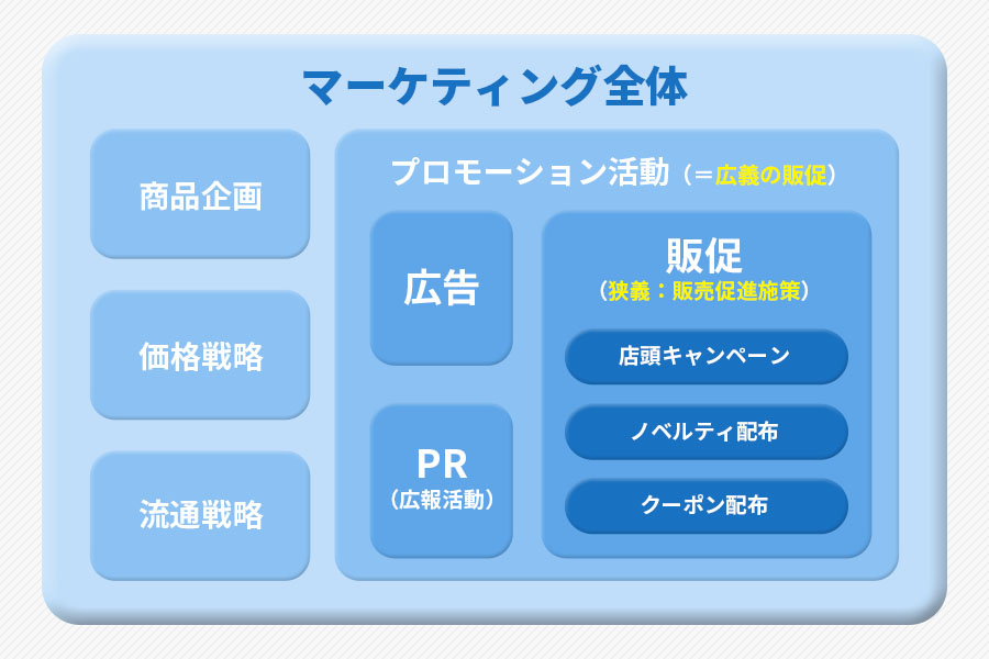 マーケティング全体の分布図。販促はプロモーション活動の中に含まれる